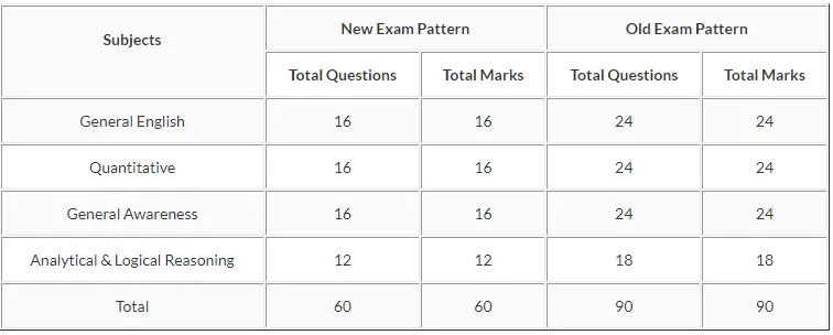 Exam Pattern For SET Exam 